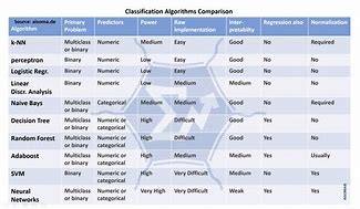 Image result for Machine Learning Algorithms Comparison