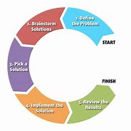 Image result for Problem Solving Steps by Chart