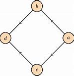 Image result for Digraph Graph Theory