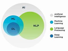 Image result for NLP Ai LLM History