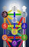 Image result for Kabbalah Tree of Life Explained