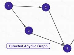 Image result for Directed Acyclic Graph Complex