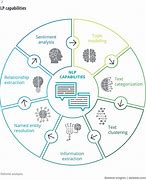 Image result for Examples of Natural Language Processing