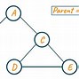 Image result for Adjacent Vertices of Directed Graphs and Undirected Graphs