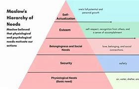 Image result for Maslow's Hierarchy of Needs 6