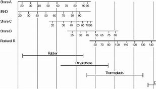 Image result for Rubber Hardness Scale Chart