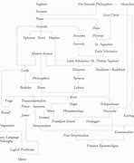 Image result for Classical Branches of Philosophy