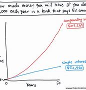 Image result for How Does Compounding Interest Work