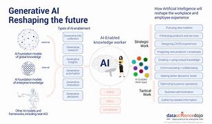 Image result for Generative Ai How It Works