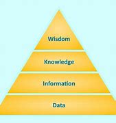 Image result for Triangle Infographic Hierarchy