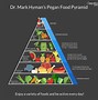 Image result for Diabetic Food Pyramid