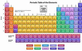 Image result for Periodic Table of Elements Key