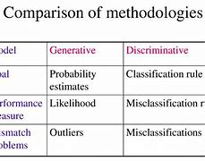 Image result for Generative vs Discriminative Model