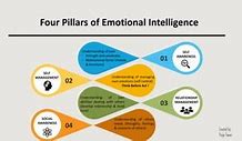 Image result for 5 Pillars of Emotional Intelligence