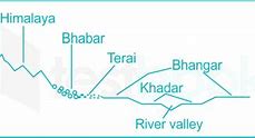 Image result for Bhabar and Terai