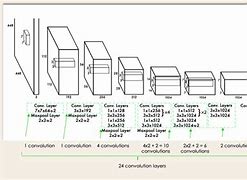 Image result for Yolo Deep Learning Model