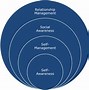 Image result for Self Leadership Model