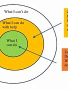 Image result for Vygotsky Zone of Proximal Development