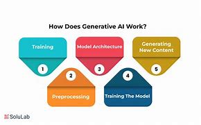 Image result for Generative Ai How It Works