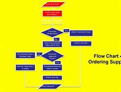 Image result for Business Process Flow Chart Template