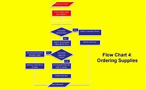 Image result for Microsoft Process Flow Chart