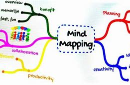 Image result for Business Mind Map