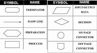 Image result for Initialization Symbol in Flowchart