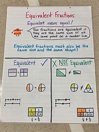 Image result for Elementary Math Strategies Anchor Chart Fractions