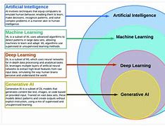 Image result for Generative AI vs Algorithmic Ai