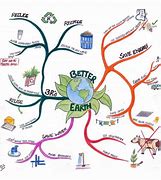 Image result for Action to Protect Environment Mind Map