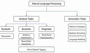 Image result for Natural Language Processing Graph