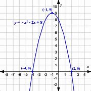 Image result for Quadratic Parabola Graph