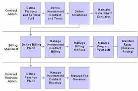 Image result for Government Contract Process Flowchart