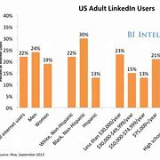 Image result for LinkedIn Demographics