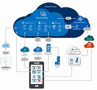 Image result for Benefits of Microsoft Intune