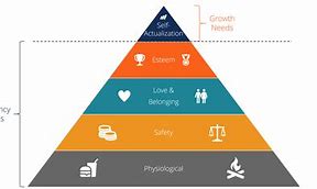 Image result for Maslow's Hierarchy of Needs Early Childhood