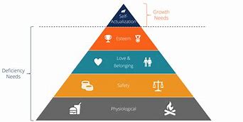 Image result for Abraham Maslow Hierarchy