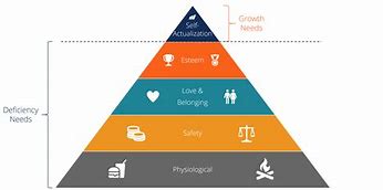 Image result for Maslow's Hierarchy of Needs Cartoon