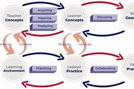 Image result for Digital Learning Framework