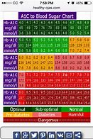 Image result for A1C and Estimated Average Glucose Chart