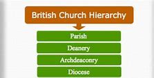 Image result for Catholic Church Hierarchy