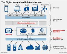 Image result for Integration Solutions Architecture