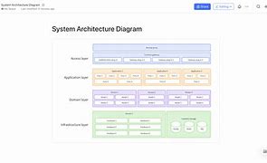 Image result for System Architecture Diagram Template