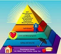 Image result for Maslow's Hierarchy Triangle