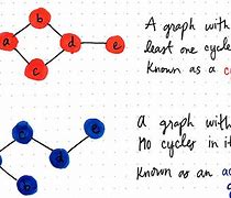 Image result for Directed Acyclic Graph