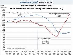 Image result for Conference Board Leading Economic Index Graph