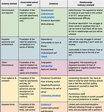 Image result for Core Childhood Needs Schema Therapy