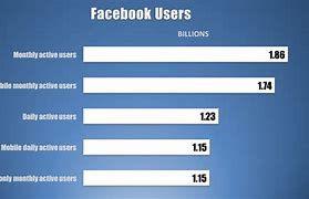 Image result for How Mnay Facebook Users