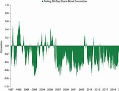 Image result for Stock Bond Correlation