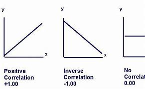 Image result for Linear Correlation Graph